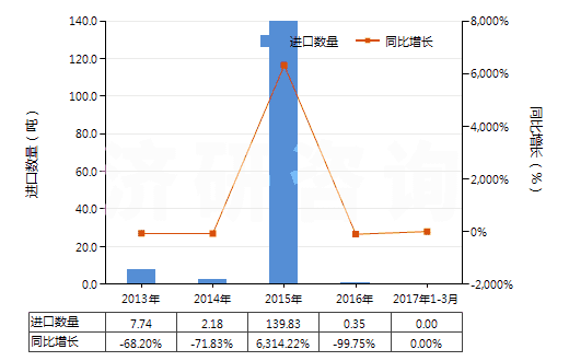 2013-2017年3月中國食品級磷酸(食品級磷酸的具體技術指標參考GB3149-2004)(HS28092011)進口量及增速統(tǒng)計